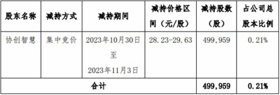 协创数据控股股东减持50万股 上市3年2募资共12亿元