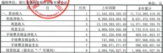 泰隆银行前三季度净利润增17.5% 投资收益降4.6%