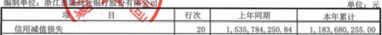 泰隆银行前三季度净利润增17.5% 投资收益降4.6%