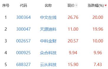 ChatGPT概念板块涨2.08% 中文在线涨20%居首