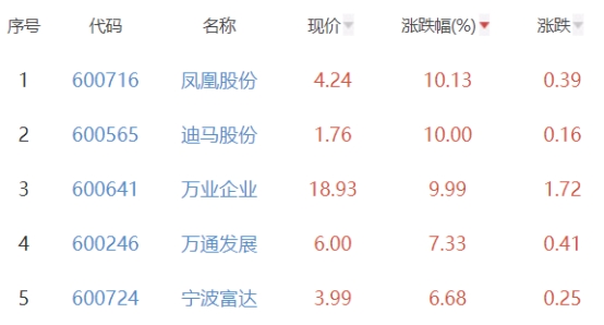 房地产开发板块涨0.68% 凤凰股份涨10.13%居首