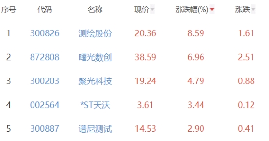 碳中和板块跌0.22% 测绘股份涨8.59%居首