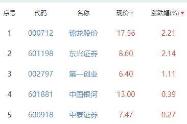 证券板块跌1.11% 锦龙股份涨2.21%居首