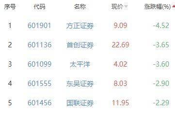 证券板块跌1.11% 锦龙股份涨2.21%居首