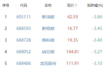 半导体板块涨0.12% 富乐德涨20.02%居首