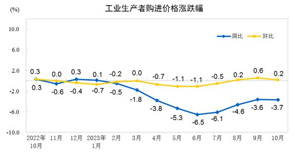 10月份工业生产者出厂价格同比下降2.6% 环比持平