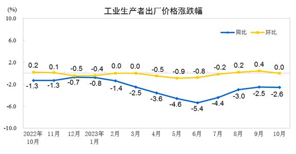 10月份工业生产者出厂价格同比下降2.6% 环比持平