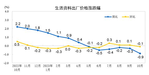 10月份工业生产者出厂价格同比下降2.6% 环比持平