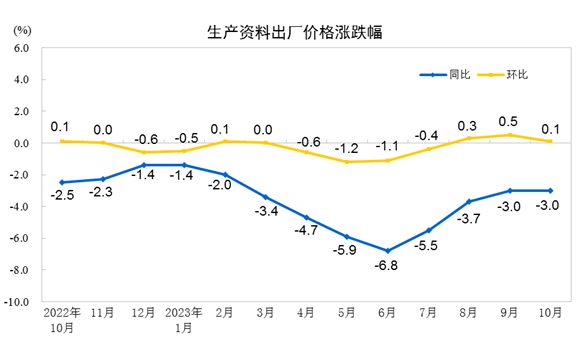 10月份工业生产者出厂价格同比下降2.6% 环比持平