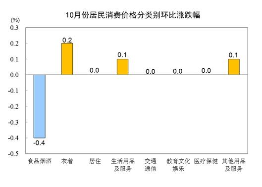 10月份居民消费价格同比下降0.2% 环比下降0.1%