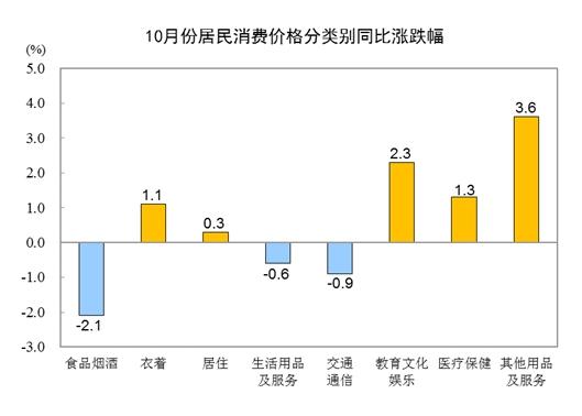 10月份居民消费价格同比下降0.2% 环比下降0.1%