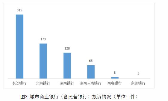 湖南通报上半年银行消费投诉 长沙银行3项投诉量居首