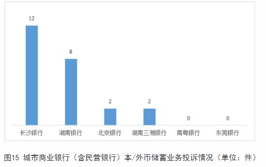 湖南通报上半年银行消费投诉 长沙银行3项投诉量居首