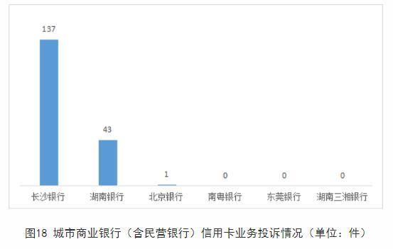 湖南通报上半年银行消费投诉 长沙银行3项投诉量居首