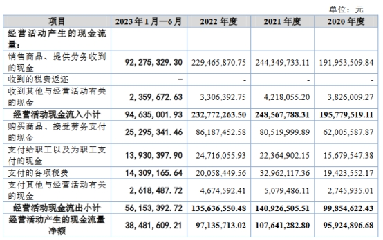 海昇药业2022业绩略降分红1.2亿 拟北交所IPO募6.8亿