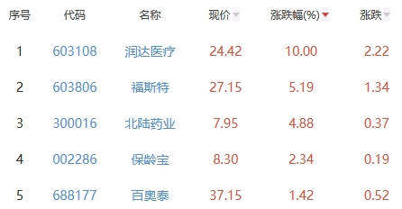 生物医药板块跌1.46% 润达医疗涨10%居首