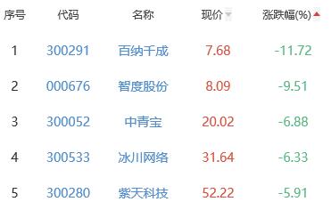 网络游戏板块跌2.3% 盛天网络涨2.06%居首