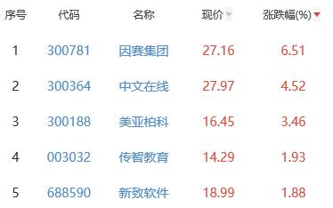 ChatGPT概念板块跌0.71% 因赛集团涨6.51%居首