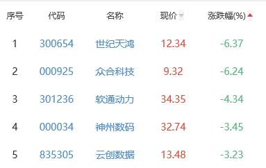 ChatGPT概念板块跌0.71% 因赛集团涨6.51%居首