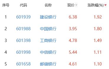 银行板块涨0.29% 建设银行涨1.92%居首