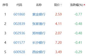 银行板块涨0.29% 建设银行涨1.92%居首