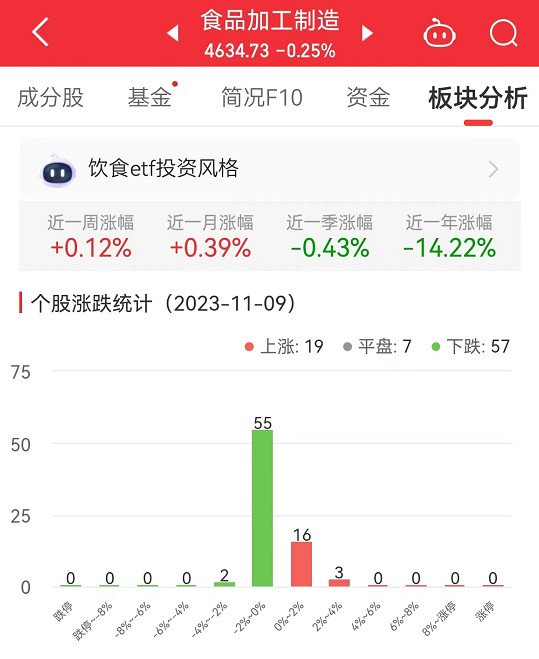 食品加工制造板块跌0.25% 康比特涨2.87%居首