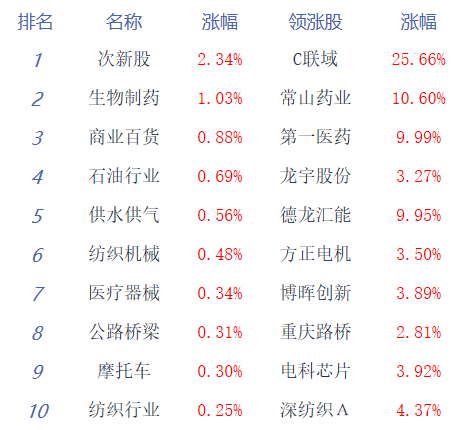 午评：三大指数小幅下跌 芯片板块涨幅居前