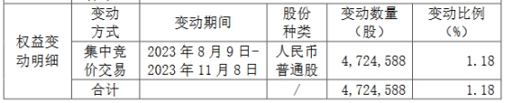 鼎晖华蕴等减持龙芯中科2.58%股份 中科百孚卖1.18%