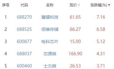 半导体板块跌0.03% 臻镭科技涨7.16%居首