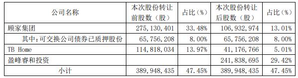 顾家家居开盘炸板收盘涨6% 美的创始人之子103亿入主