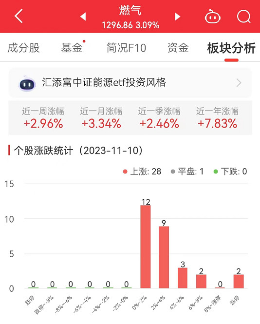 燃气板块涨3.09% 东方环宇涨10.03%居首