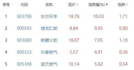 燃气板块涨3.09% 东方环宇涨10.03%居首