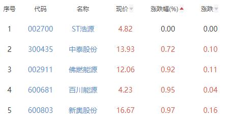 燃气板块涨3.09% 东方环宇涨10.03%居首