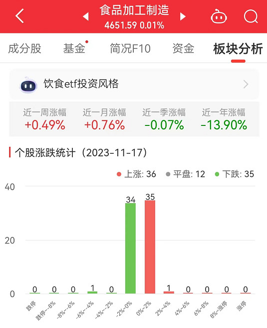 食品加工制造板块涨0.01% 佳禾食品涨2.07%居首