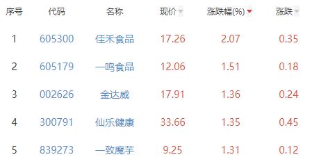 食品加工制造板块涨0.01% 佳禾食品涨2.07%居首