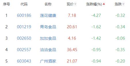 食品加工制造板块涨0.01% 佳禾食品涨2.07%居首