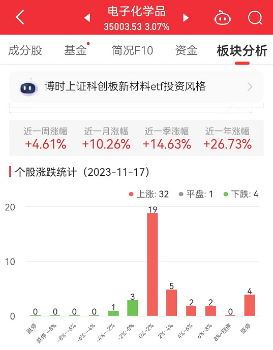 电子化学品板块涨3.07% 凯华材料涨29.85%居首