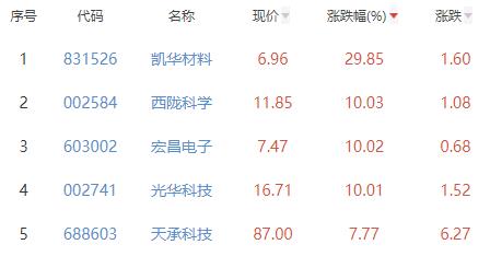 电子化学品板块涨3.07% 凯华材料涨29.85%居首