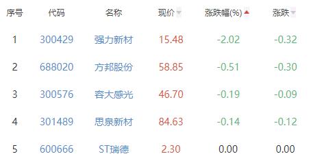 电子化学品板块涨3.07% 凯华材料涨29.85%居首