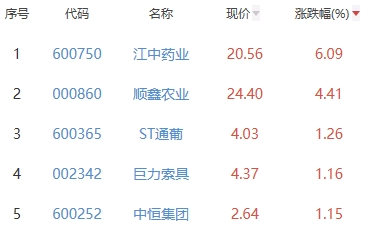 白酒概念板块涨0.16% 江中药业涨6.09%居首