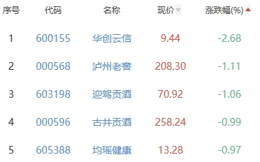 白酒概念板块涨0.16% 江中药业涨6.09%居首