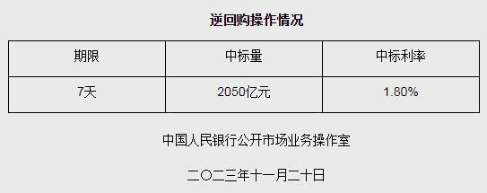 央行11月20日开展2050亿元逆回购操作 期限为7天