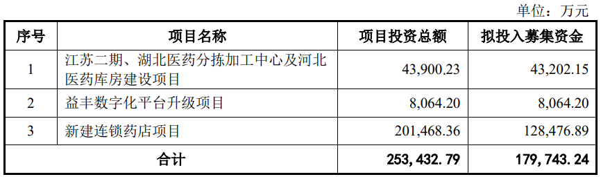 益丰药房不超18亿可转债获上交所通过 中信证券建功