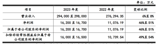 新亚电缆前三季营收增15% 应收款高经营现金流屡负