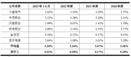 新亚电缆前三季营收增15% 应收款高经营现金流屡负