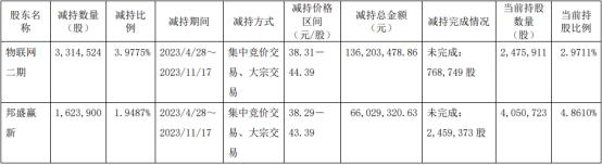 赛微微电被两股东减持共变现2亿元 去年上市超募5.5亿