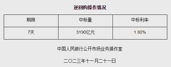 央行11月21日开展3190亿元逆回购操作 期限为7天