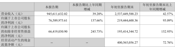 艾比森拟发不超5.89亿可转债 去年2.6亿定增换实控人