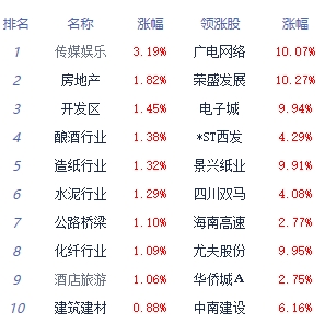 午评：沪指涨0.46% 非金属材料板块领涨