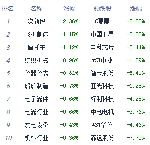 午评：沪指涨0.46% 非金属材料板块领涨